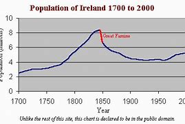 Image result for Ireland. Population Graph