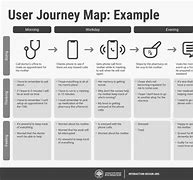 Image result for Design Thinking User Journey Map