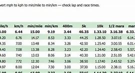Image result for Mph to Pace Chart