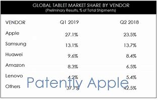 Image result for Tablet Market Share