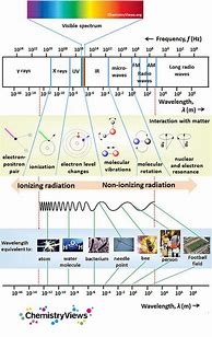 Image result for Visible Electromagnetic Spectrum