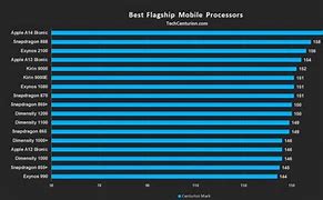 Image result for Best Phone Processor
