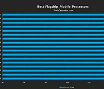 Image result for Mobile Phone CPU