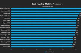 Image result for Best Phone Processor