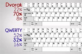 Image result for QWERTY vs Dvorak Keyboard