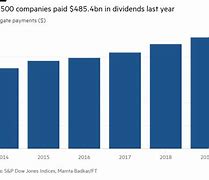 Image result for S&P 500 Companies