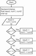 Image result for Flow Chart of Scientific Calculator
