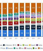 Image result for television manufacturer market share