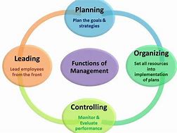 Image result for 4 Management Functions