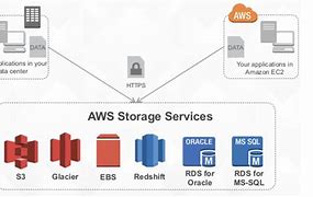 Image result for AWS S3 Client