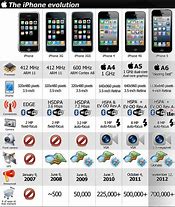 Image result for iPhone Evolution Chart