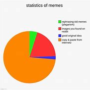 Image result for Statistics Memes Reddit