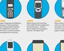 Image result for Cell Phone Evolution