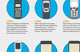 Image result for Evolution of Mobile Phones