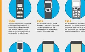 Image result for Evolution of Technology Phones