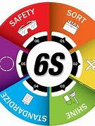 Image result for 5S Impact On Safety