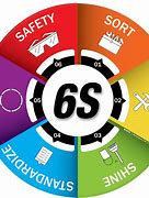 Image result for 5S Safety Signs