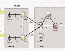 Image result for 2G 3G Interfaces