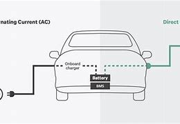 Image result for AC Vs. DC EV Charging