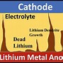 Image result for Applications in Rechargeable Lithium Batteries
