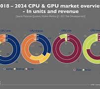 Image result for CPU Market Share