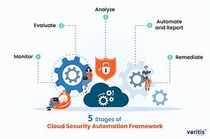Image result for Cloud Automation