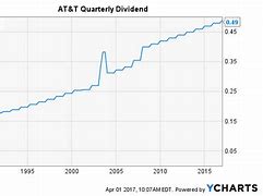 Image result for T Stock Dividend Forecast
