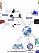 Image result for Application of Wireless Communication