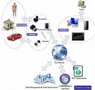 Image result for Telecommunication Devices