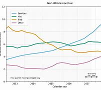 Image result for iPhone Performance Comparison Chart