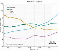 Image result for iPhone Pricing Chart