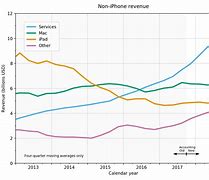 Image result for iPhone Plan Rates