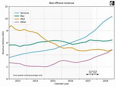 Image result for Apple iPhone Sales