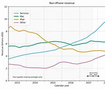 Image result for Distribution of Value of iPhone