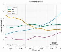 Image result for Chart of iPhone Values