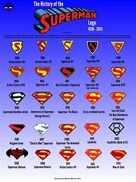 Image result for Superman Logo Evolution