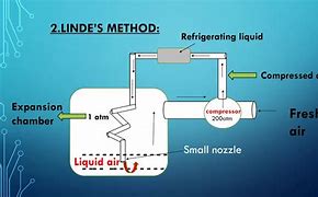 Image result for Liquefaction of Gases