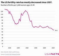 Image result for Birth Rate
