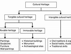 Image result for Examples of Tangible Cultural Heritage