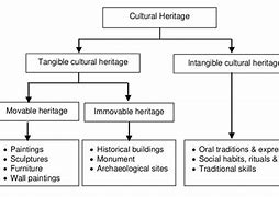 Image result for Cultural Heritage Definition