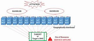 Image result for Cyber DDoS Attack