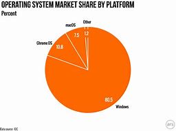 Image result for Examples of Operating System with Market Share