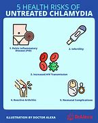 Image result for Chlamydia Untreated Men