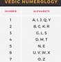 Image result for Alphabet Numbers Numerology Indian