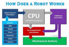 Image result for How Do Robots Work