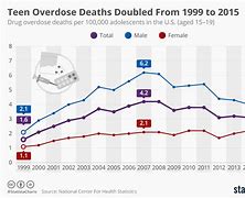 Image result for Teen overdose deaths doubled in three years