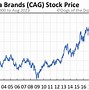 Image result for cag stock