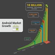 Image result for Android Market Analysis