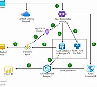 Image result for Cloud Application Architecture Diagram