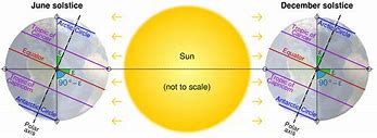 Image result for Place with Sun at 90 Degrees